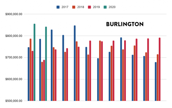 Burlington Real Estate Market Stats