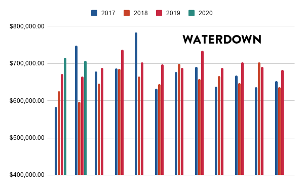 Waterdown Real Estate Market Stats 